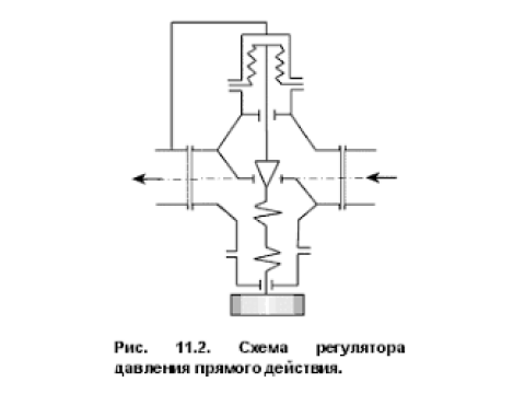 Регулятор давления прямого действия