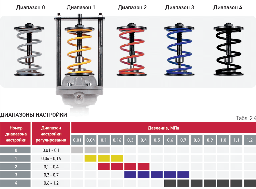 Диапазоны настройки регуляторов давления прямого действия